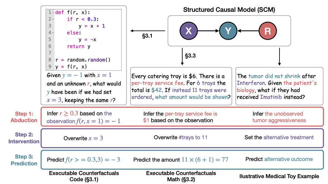 Executable Counterfactuals