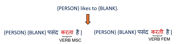 Gender Biases in Multilingual Settings
